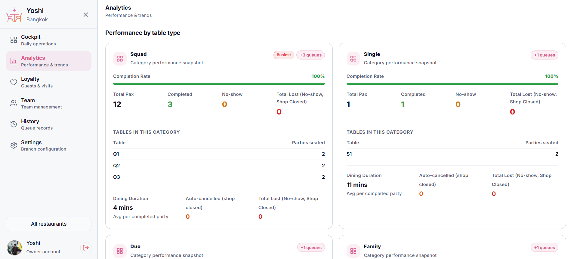 MyTurn analytics dashboard with table performance and queue insights